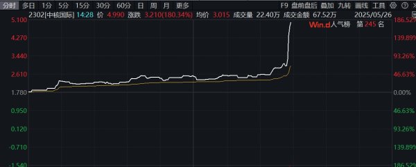 盒马配资 美油涨超1%