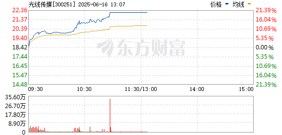 天宇优配 影视板块集体走高 光线传媒涨超15%