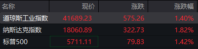 优先配 滚动更新丨道指涨幅扩大至1.4%，科技七巨头全线上涨