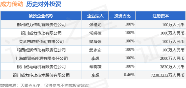 盈禾配资 威力传动（300904）新增一起对外投资，被投资公司为银川威力传动技术股份有限公司
