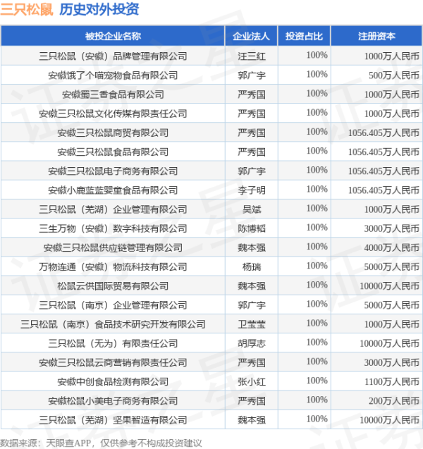 创赢策略 三只松鼠（300783）新增一起对外投资，被投资公司为三只松鼠股份有限公司