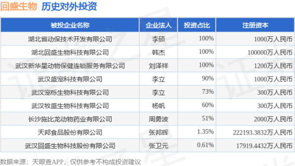 汇银配资 回盛生物（300871）新增一起对外投资，被投资公司为武汉回盛生物科技股份有限公司