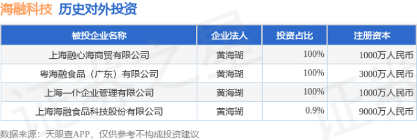 翻翻配资 海融科技（300915）新增一起对外投资，被投资公司为上海海融食品科技股份有限公司