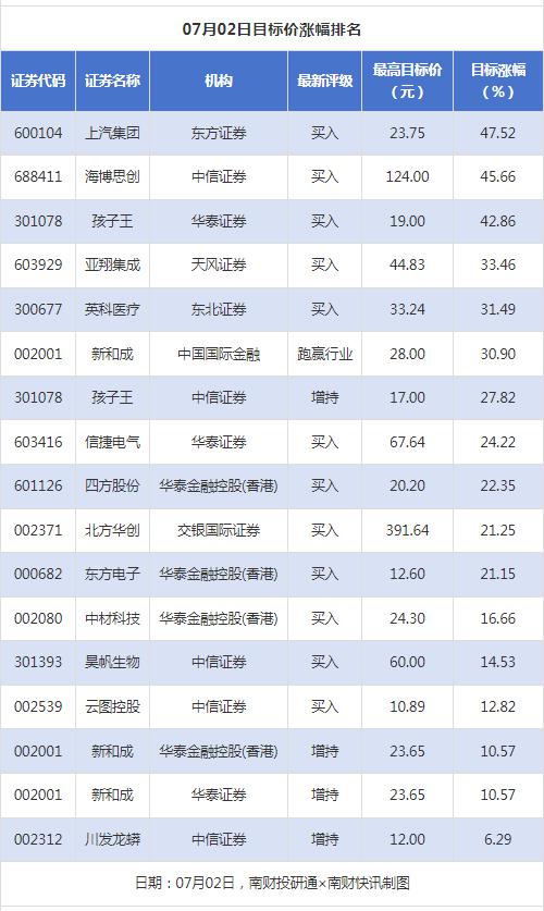 日斗配资 上汽集团目标涨幅超45%，川发龙蟒评级被调低