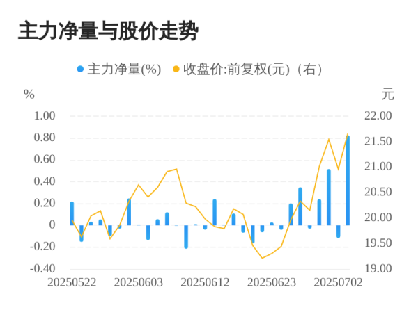 恩卓中盈 七一二07月03日主力大幅流入