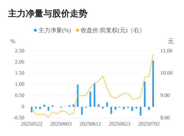 威贤配资 未名医药07月03日主力大幅流入