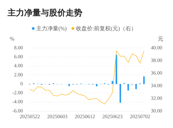 爱优配 信德新材07月03日主力大幅流入