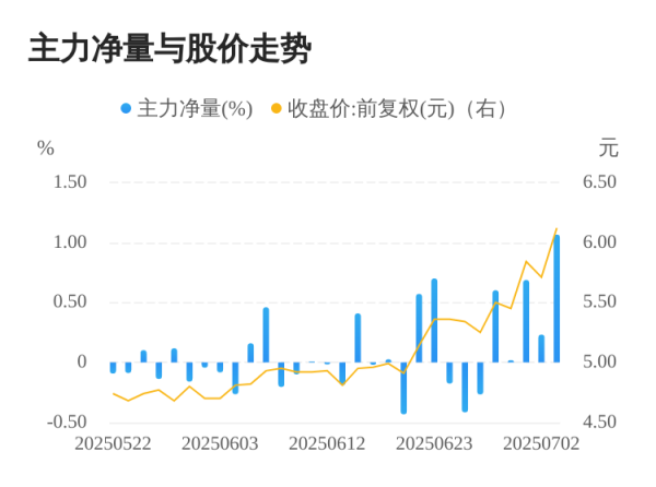 蜀商证券 万顺新材07月03日主力大幅流入