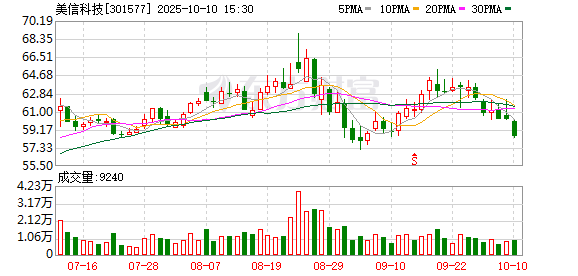 信康优配 美信科技：公司产品已大量应用在多家头部新能源汽车上